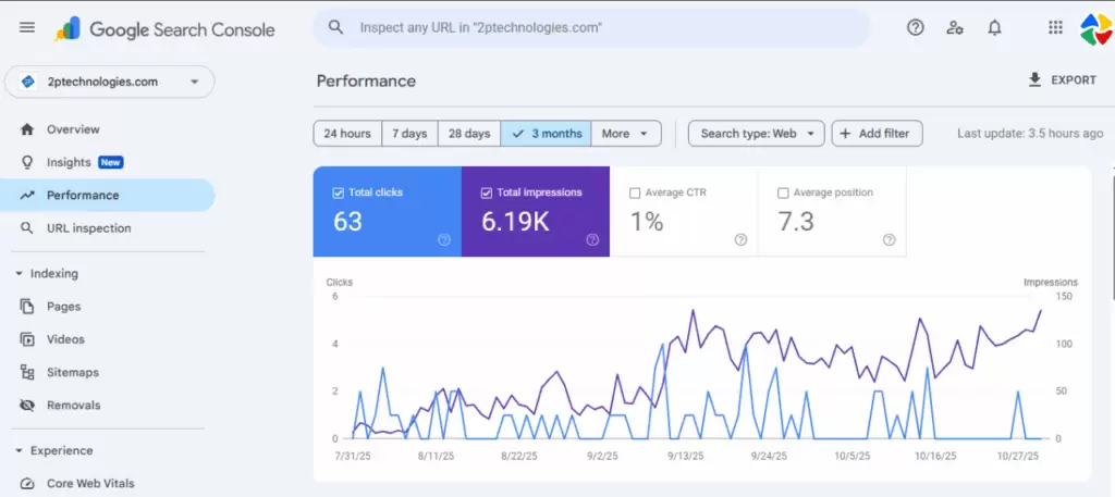 Google Search Console graph showing Techspirion clientβs website performance growth β impressions and clicks increased after SEO optimization.